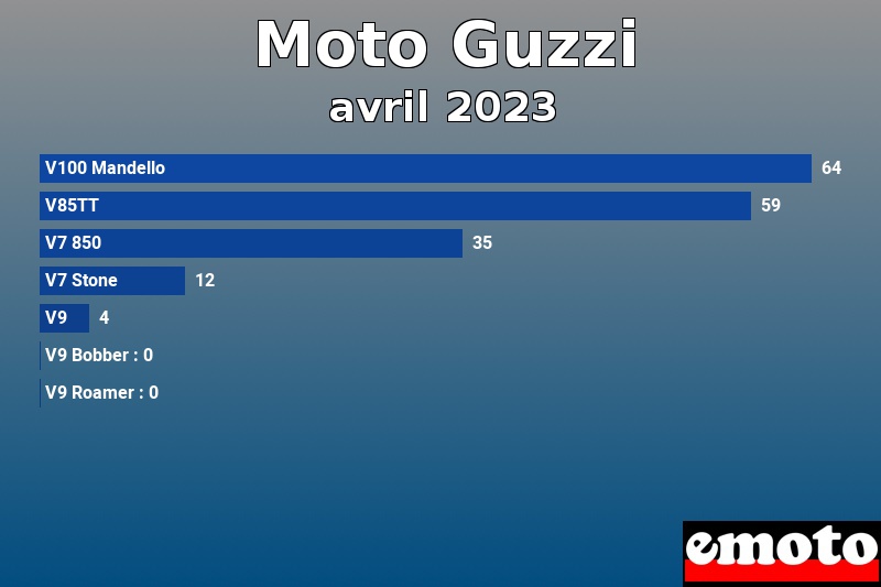 Les 7 Moto Guzzi les plus immatriculés en avril 2023