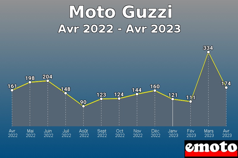 Moto Guzzi les plus immatriculés de Avr 2022 à Avr 2023