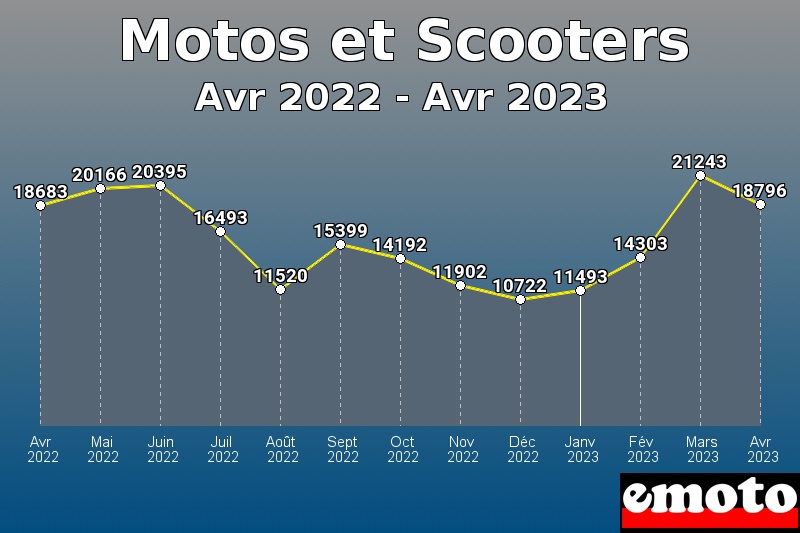 Motos et Scooters les plus immatriculés de Avr 2022 à Avr 2023