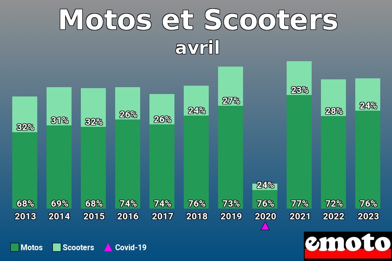 Répartition Motos Scooters Motos et Scooters en avril 2023