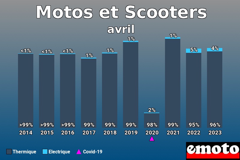 Répartition Thermique Electrique Motos et Scooters en avril 2023