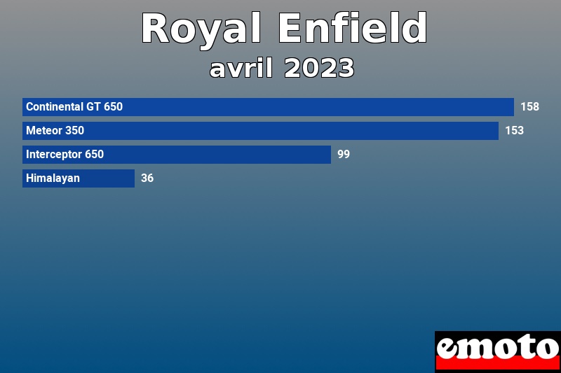 Les 4 Royal Enfield les plus immatriculés en avril 2023