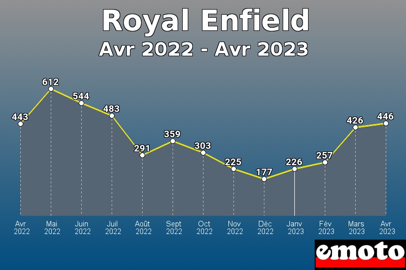 Royal Enfield les plus immatriculés de Avr 2022 à Avr 2023