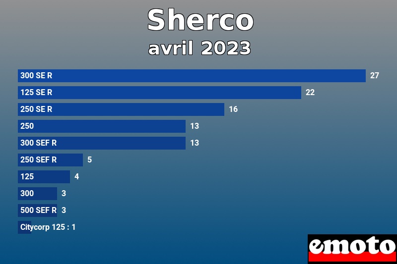 Les 10 Sherco les plus immatriculés en avril 2023