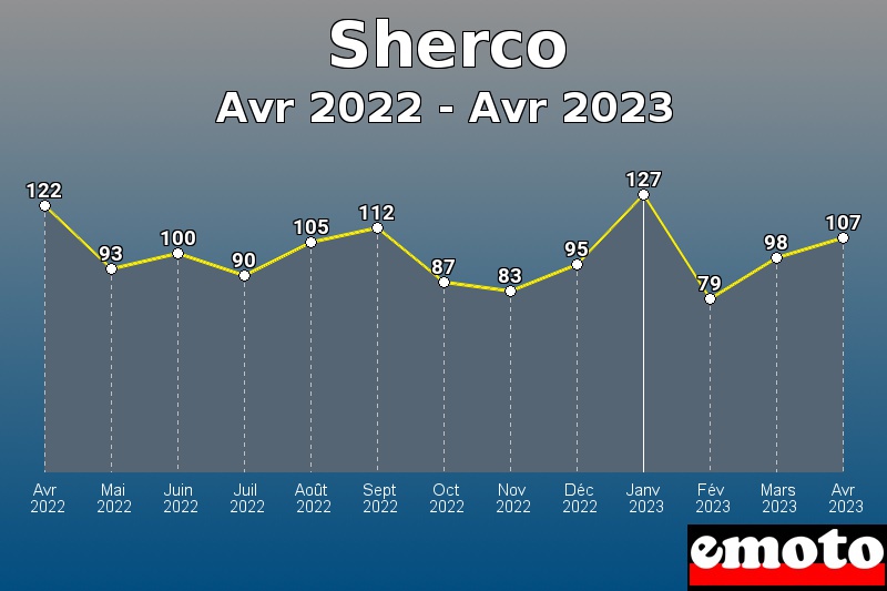 Sherco les plus immatriculés de Avr 2022 à Avr 2023