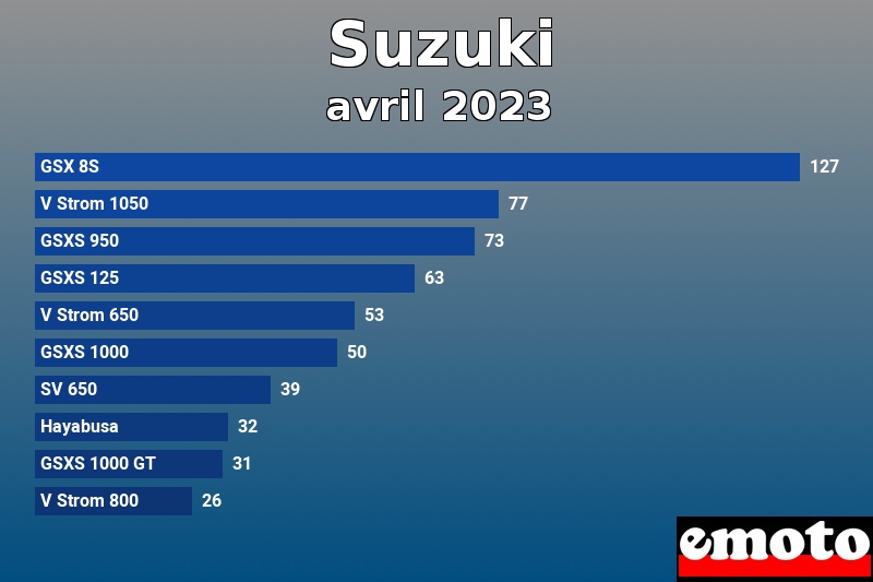 Les 10 Suzuki les plus immatriculés en avril 2023