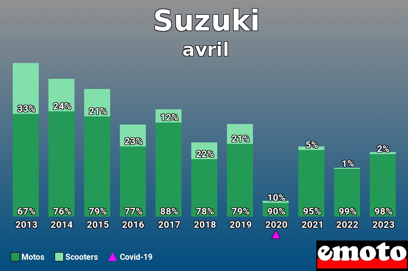 Répartition Motos Scooters Suzuki en avril 2023