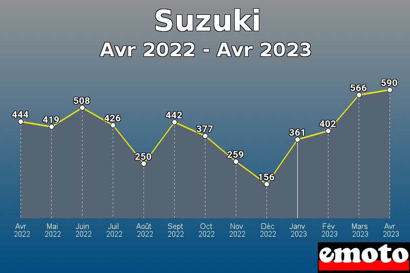 Suzuki les plus immatriculés de Avr 2022 à Avr 2023