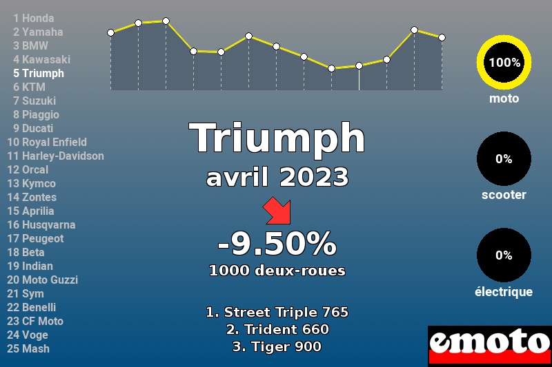 Immatriculations Triumph en France en avril 2023