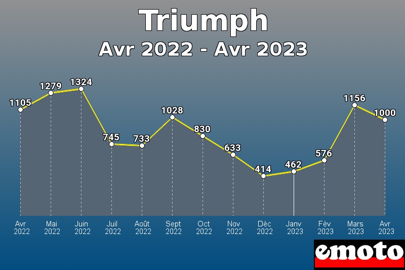 Triumph les plus immatriculés de Avr 2022 à Avr 2023