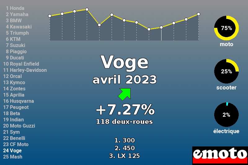 Immatriculations Voge en France en avril 2023