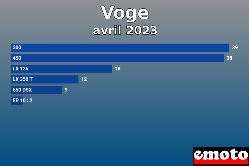 Les 6 Voge les plus immatriculés en avril 2023