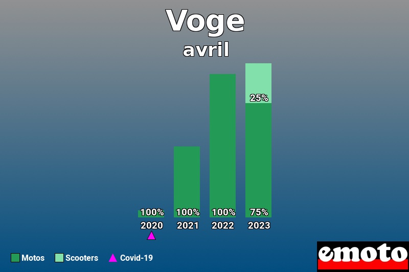 Répartition Motos Scooters Voge en avril 2023