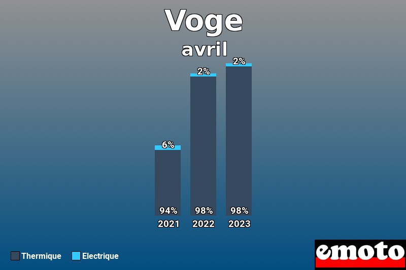 Répartition Thermique Electrique Voge en avril 2023