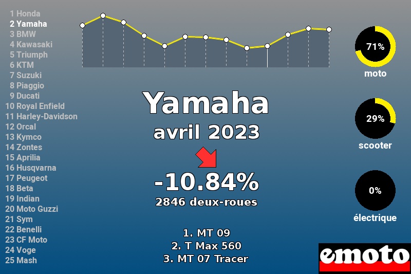 Immatriculations Yamaha en France en avril 2023