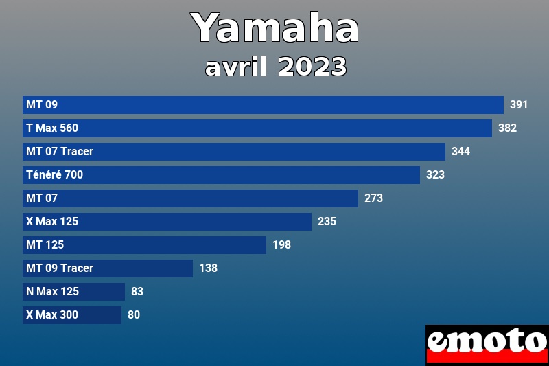 Les 10 Yamaha les plus immatriculés en avril 2023