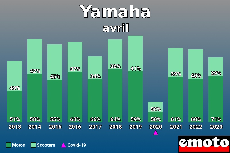 Répartition Motos Scooters Yamaha en avril 2023