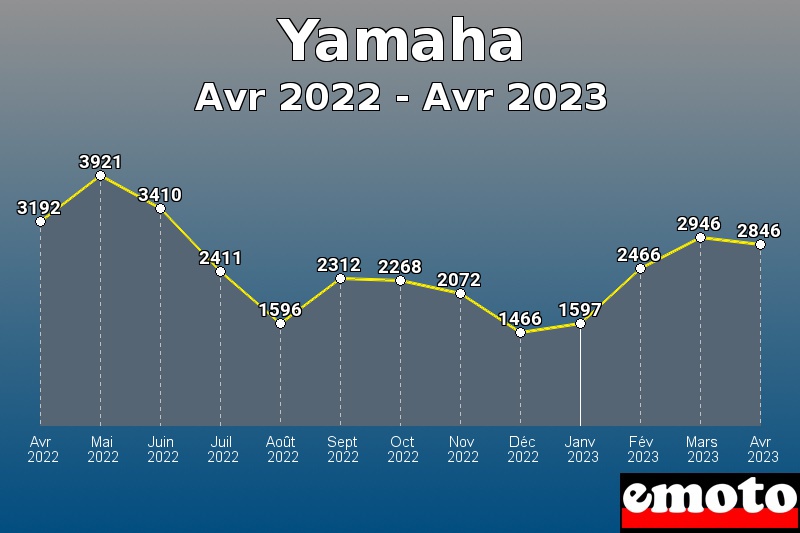 Yamaha les plus immatriculés de Avr 2022 à Avr 2023