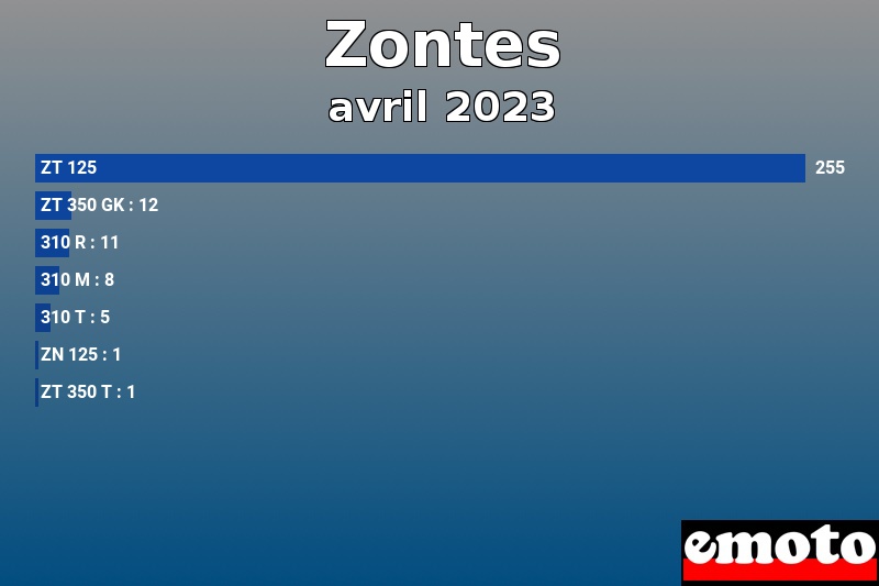 Les 7 Zontes les plus immatriculés en avril 2023