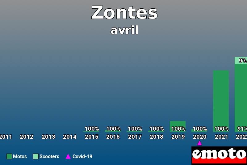 Répartition Motos Scooters Zontes en avril 2023