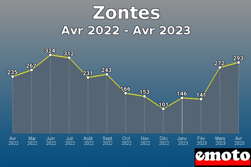 Zontes les plus immatriculés de Avr 2022 à Avr 2023