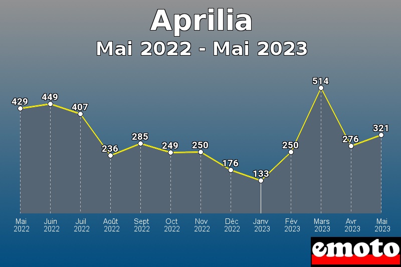 Aprilia les plus immatriculés de Mai 2022 à Mai 2023