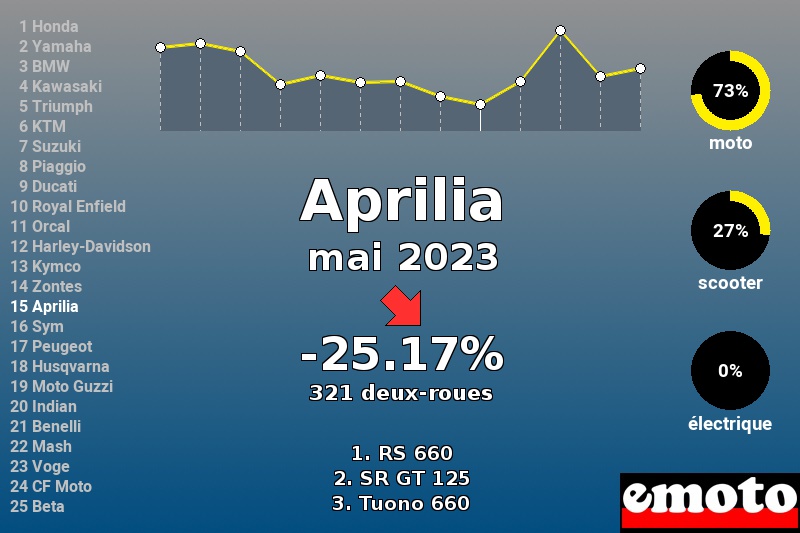 Immatriculations Aprilia en France en mai 2023