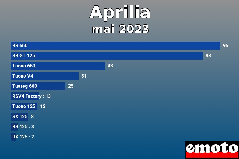 Les 10 Aprilia les plus immatriculés en mai 2023