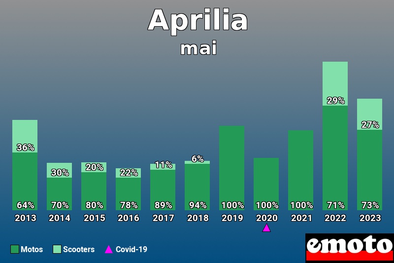 Répartition Motos Scooters Aprilia en mai 2023