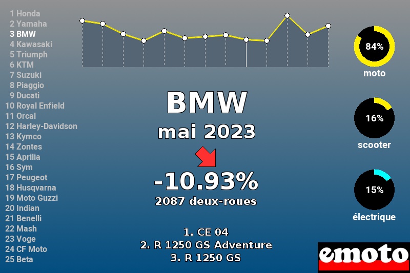 Immatriculations BMW en France en mai 2023