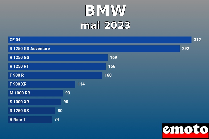 Les 10 BMW les plus immatriculés en mai 2023