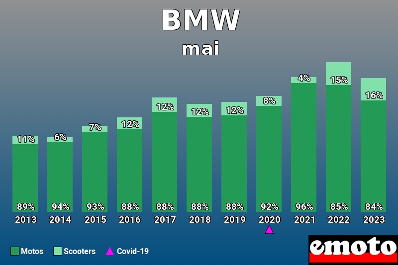 Répartition Motos Scooters BMW en mai 2023