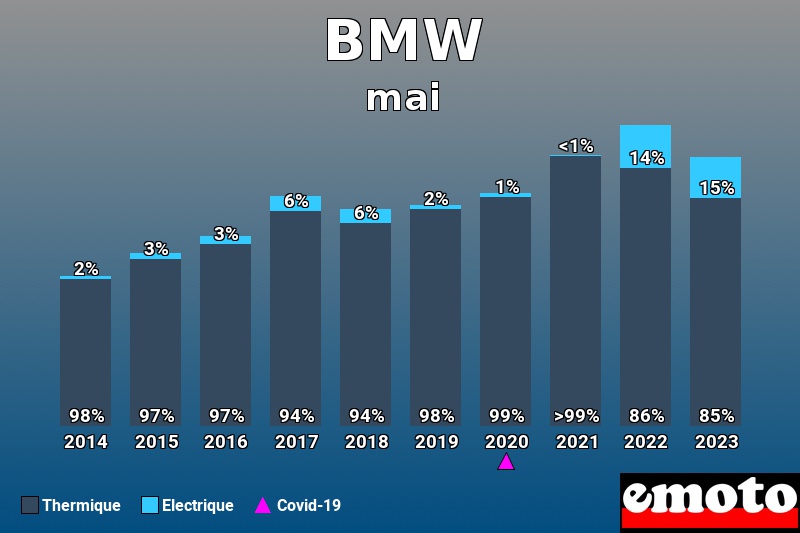 Répartition Thermique Electrique BMW en mai 2023