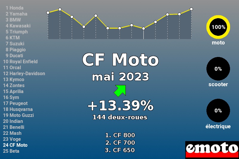 Immatriculations CF Moto en France en mai 2023