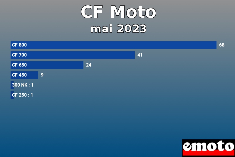 Les 6 CF Moto les plus immatriculés en mai 2023