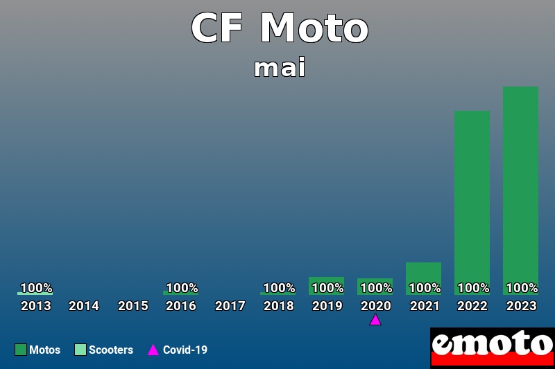 Répartition Motos Scooters CF Moto en mai 2023