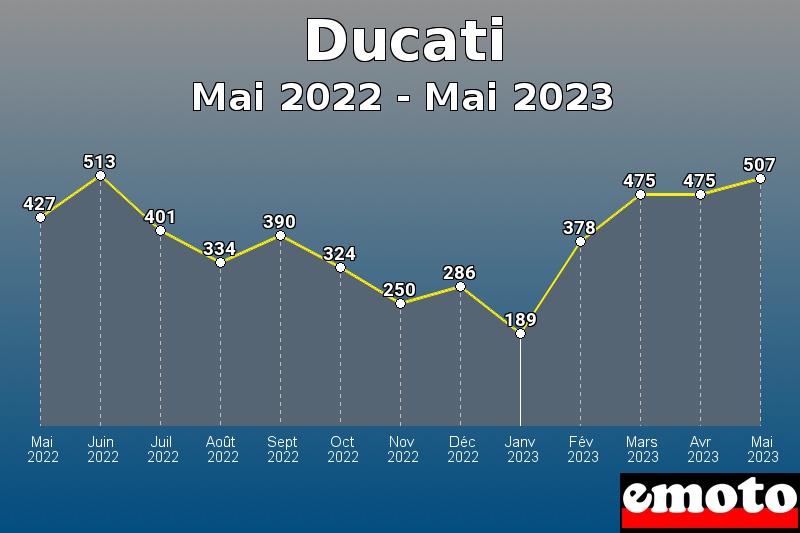 Ducati les plus immatriculés de Mai 2022 à Mai 2023