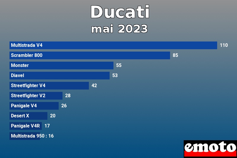 Les 10 Ducati les plus immatriculés en mai 2023