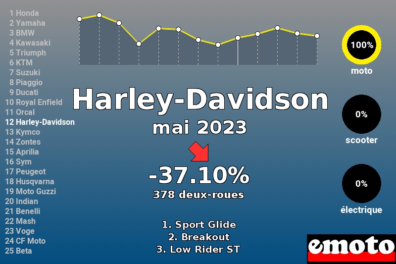 Immatriculations Harley-Davidson en France en mai 2023