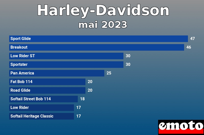 Les 10 Harley-Davidson les plus immatriculés en mai 2023