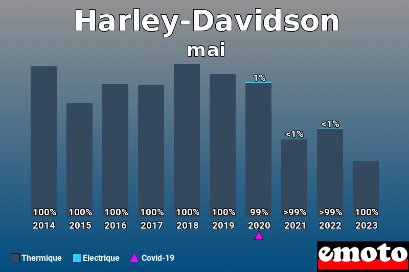 Répartition Thermique Electrique Harley-Davidson en mai 2023