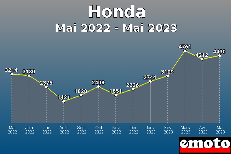 Honda les plus immatriculés de Mai 2022 à Mai 2023