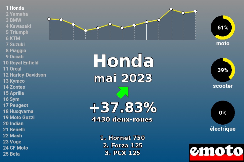 Immatriculations Honda en France en mai 2023