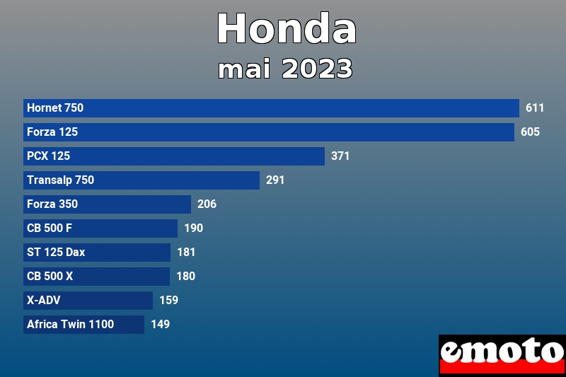 Les 10 Honda les plus immatriculés en mai 2023