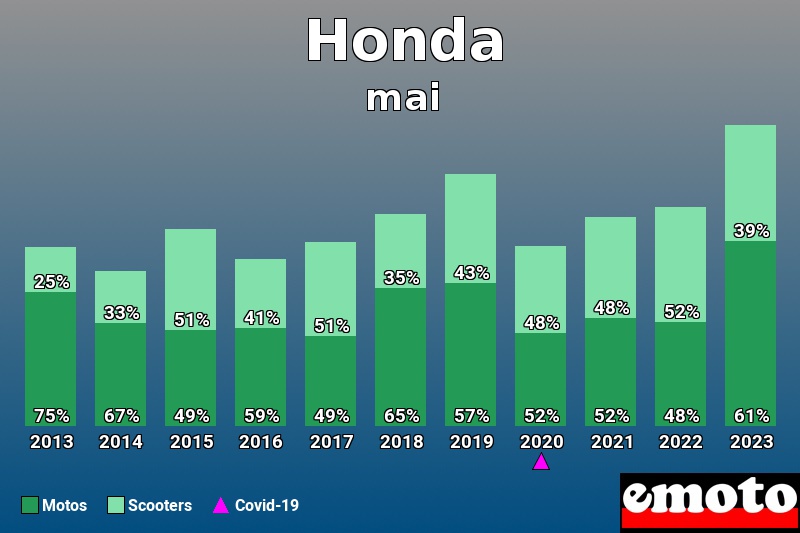 Répartition Motos Scooters Honda en mai 2023