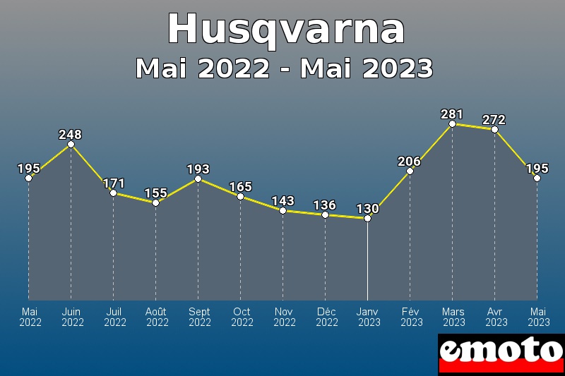 Husqvarna les plus immatriculés de Mai 2022 à Mai 2023