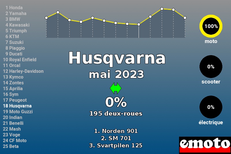 Immatriculations Husqvarna en France en mai 2023