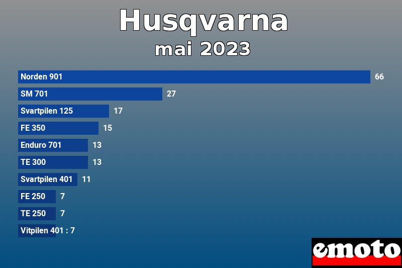 Les 10 Husqvarna les plus immatriculés en mai 2023