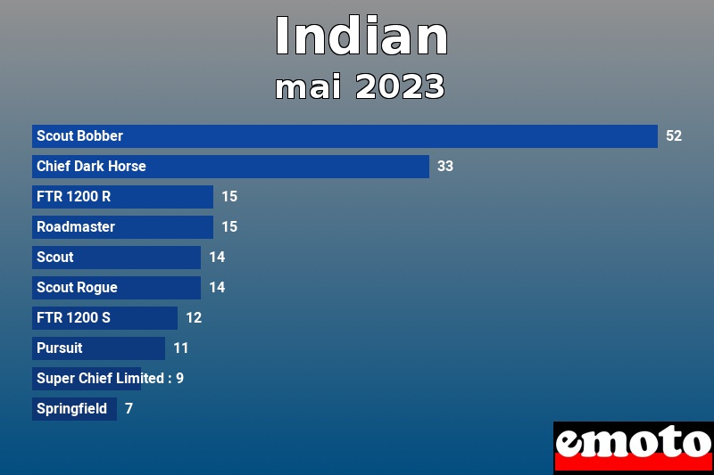 Les 10 Indian les plus immatriculés en mai 2023