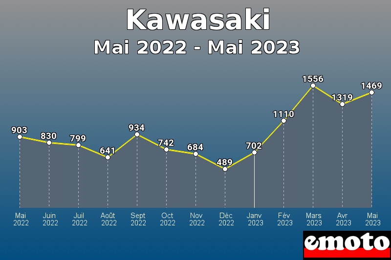 Kawasaki les plus immatriculés de Mai 2022 à Mai 2023